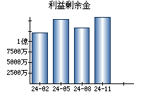 利益剰余金