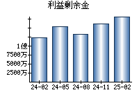 利益剰余金
