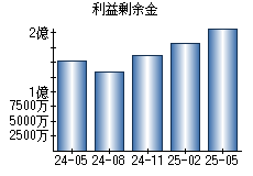利益剰余金
