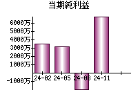 当期純利益