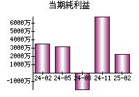 当期純利益
