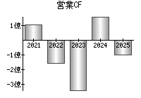 営業活動によるキャッシュフロー