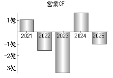 営業活動によるキャッシュフロー