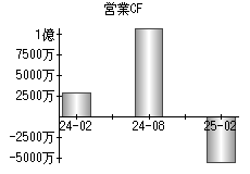 営業活動によるキャッシュフロー