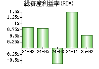 総資産利益率(ROA)