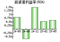 総資産利益率(ROA)