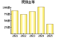 現預金等