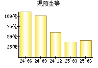 現預金等