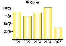 現預金等
