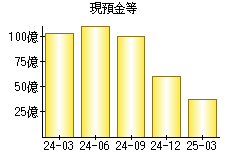 現預金等