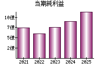 当期純利益