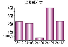 当期純利益