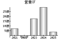 営業活動によるキャッシュフロー