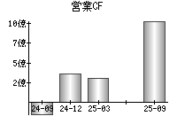 営業活動によるキャッシュフロー