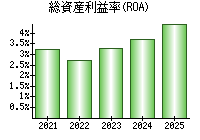 総資産利益率(ROA)