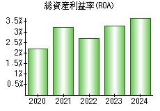 総資産利益率(ROA)