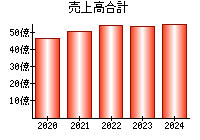 売上高合計