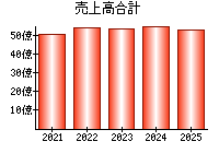 売上高合計
