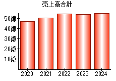 売上高合計