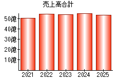 売上高合計