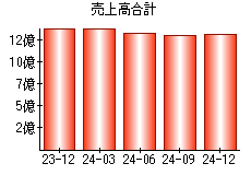 売上高合計