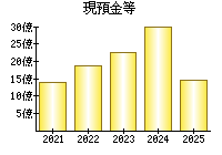 現預金等