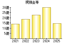現預金等