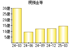 現預金等