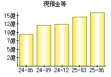 現預金等