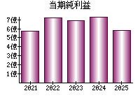 当期純利益