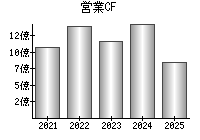 営業活動によるキャッシュフロー