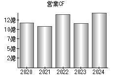 営業活動によるキャッシュフロー