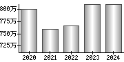 平均年収（単独）