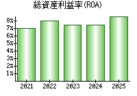 総資産利益率(ROA)