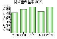 総資産利益率(ROA)