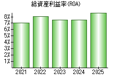 総資産利益率(ROA)