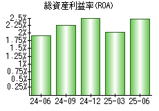 総資産利益率(ROA)