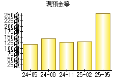 現預金等