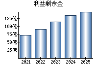 利益剰余金