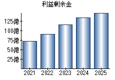 利益剰余金