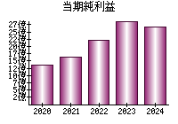 当期純利益