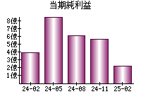 当期純利益