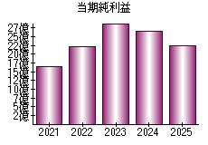当期純利益