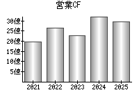 営業活動によるキャッシュフロー