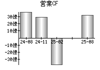 営業活動によるキャッシュフロー