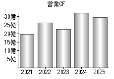 営業活動によるキャッシュフロー
