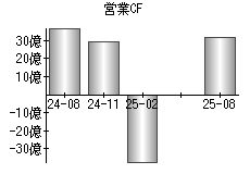 営業活動によるキャッシュフロー