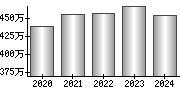 平均年収（単独）