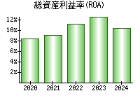 総資産利益率(ROA)