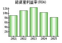 総資産利益率(ROA)
